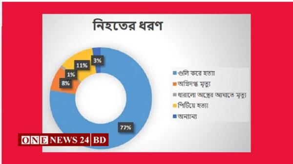 ছাত্র-জনতার অভ্যুত্থানে নিহত ৮৭৫, গুলিতে মৃত্যু বেশি: মানবাধিকার সংস্থার প্রতিবেদন